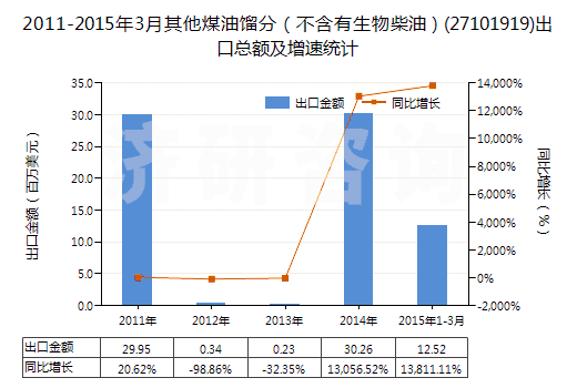 2011-2015年3月其他煤油餾分（不含有生物柴油）(27101919)出口總額及增速統(tǒng)計